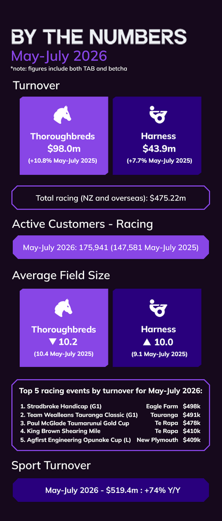 BY THE NUMBERS: May-July 2026