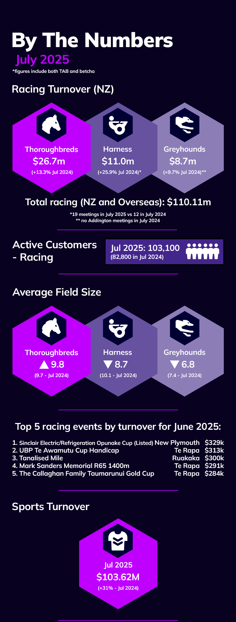 BY THE NUMBERS: July 2025